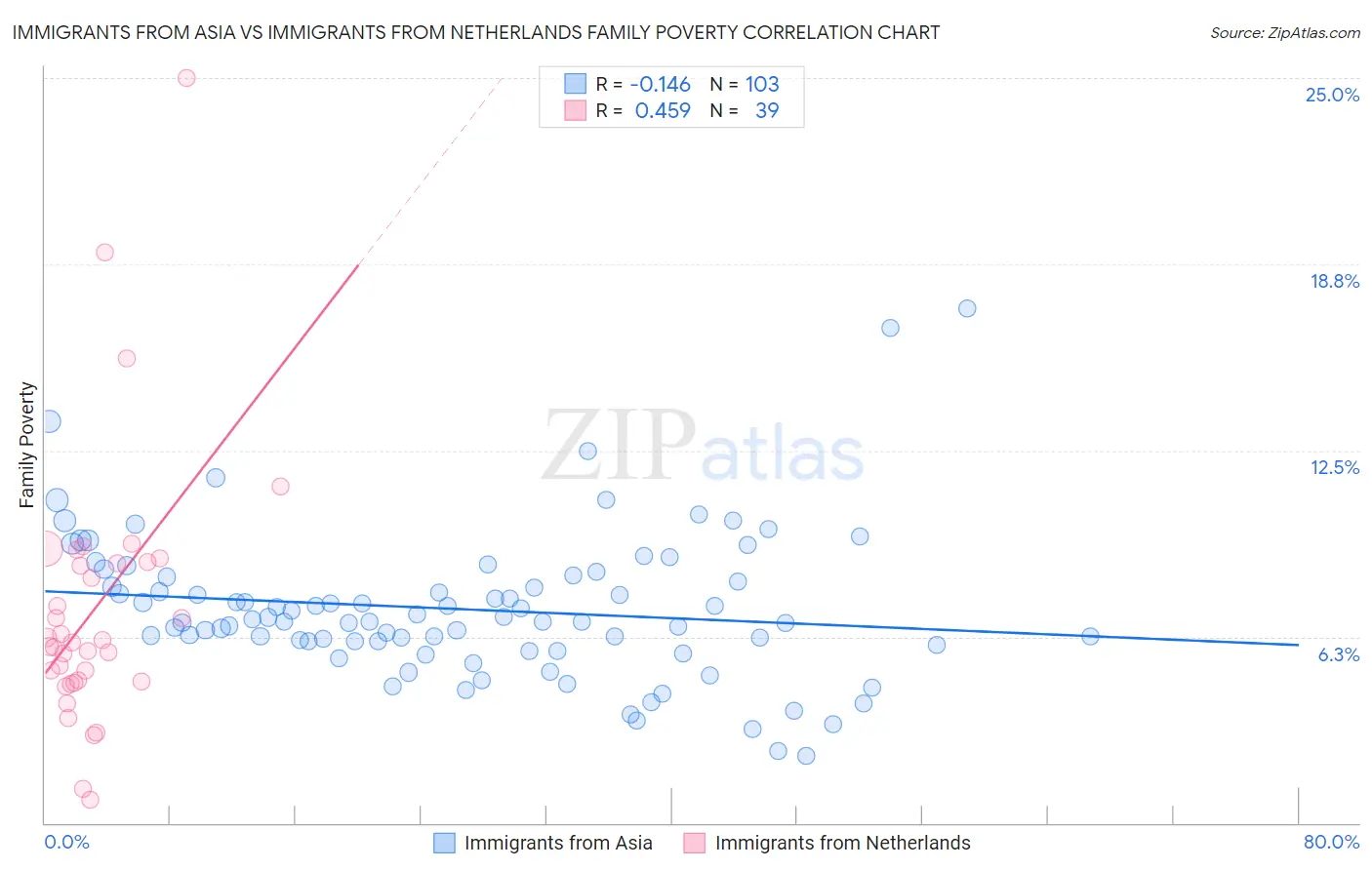 Immigrants from Asia vs Immigrants from Netherlands Family Poverty