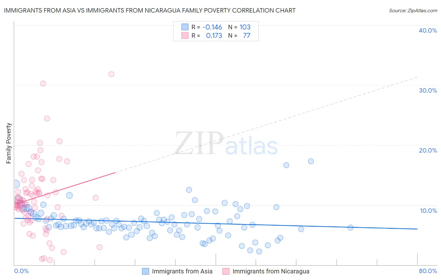 Immigrants from Asia vs Immigrants from Nicaragua Family Poverty