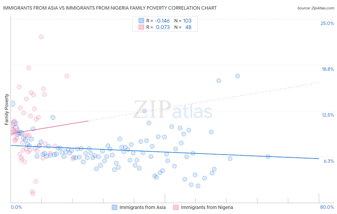 Immigrants from Asia vs Immigrants from Nigeria Family Poverty