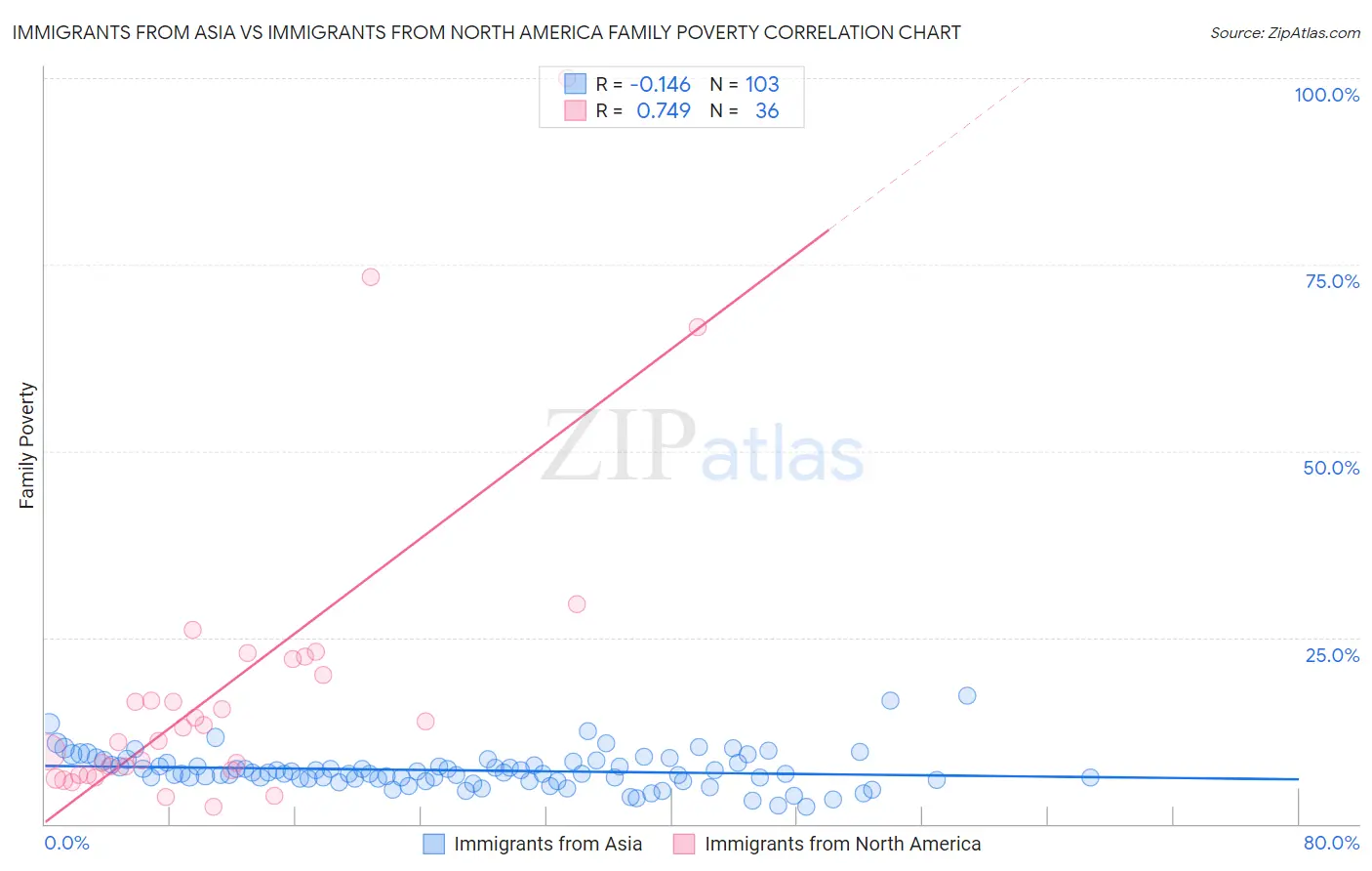 Immigrants from Asia vs Immigrants from North America Family Poverty