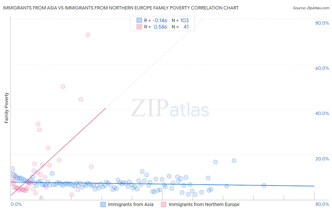 Immigrants from Asia vs Immigrants from Northern Europe Family Poverty