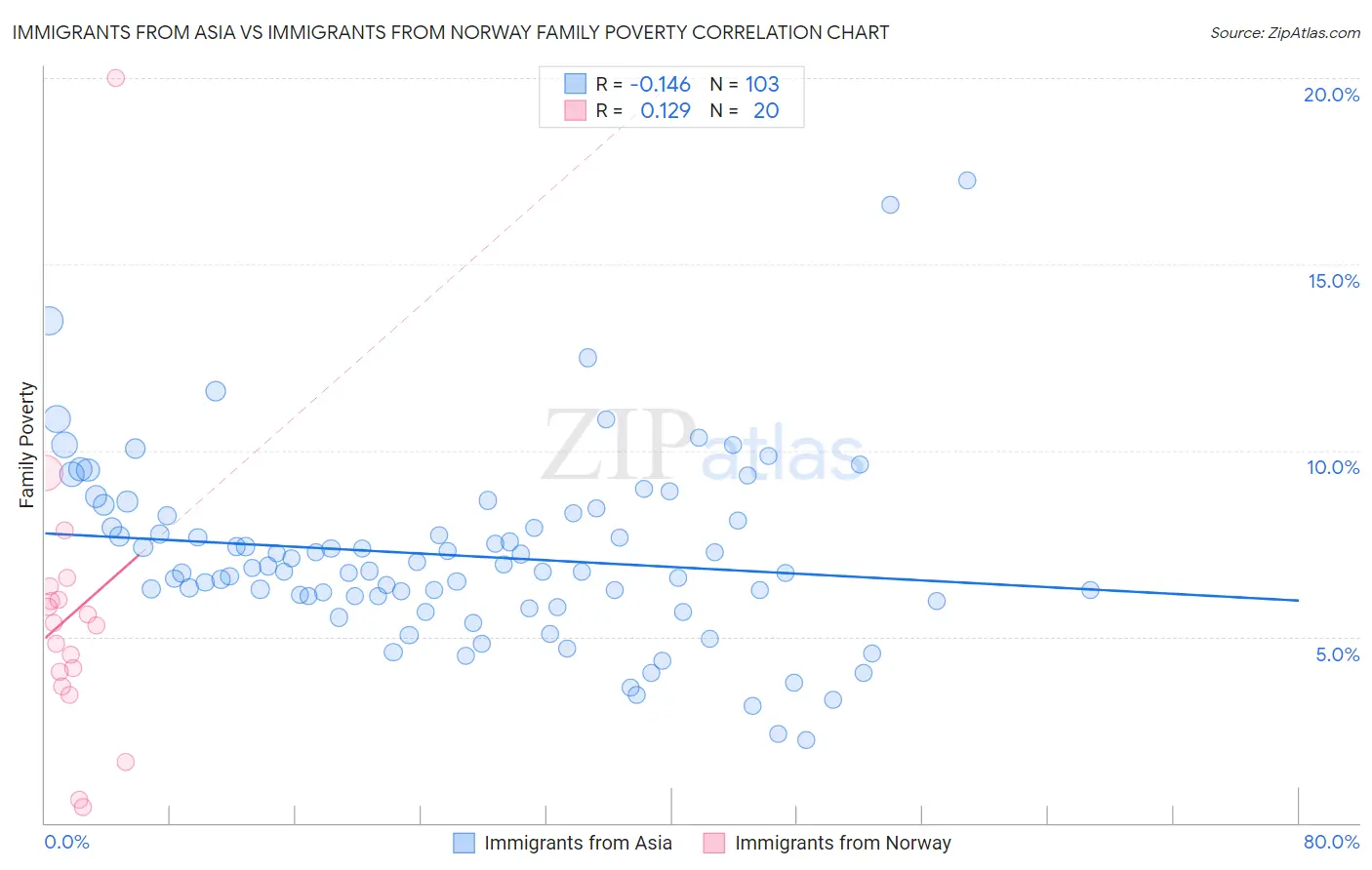 Immigrants from Asia vs Immigrants from Norway Family Poverty