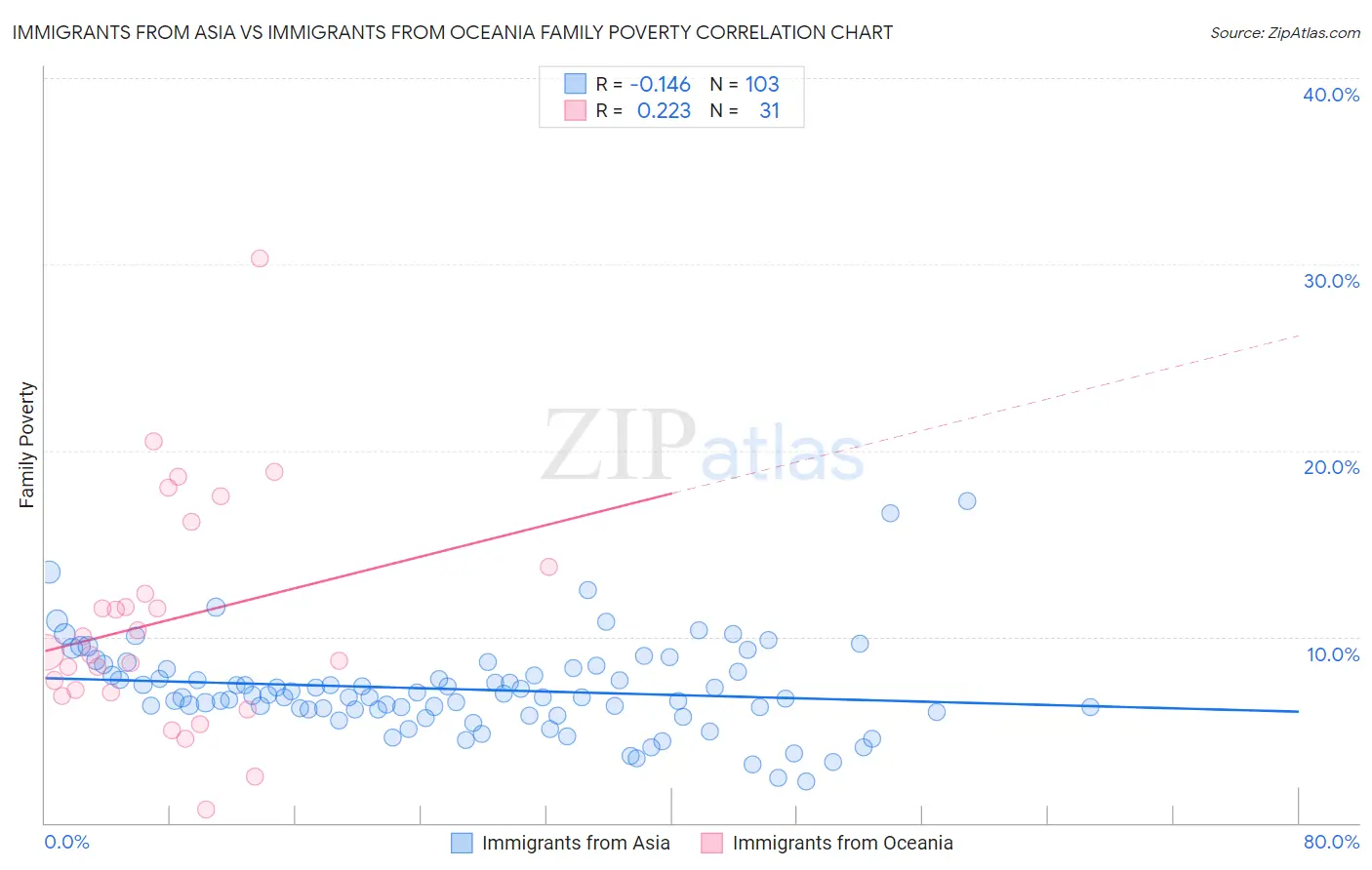 Immigrants from Asia vs Immigrants from Oceania Family Poverty