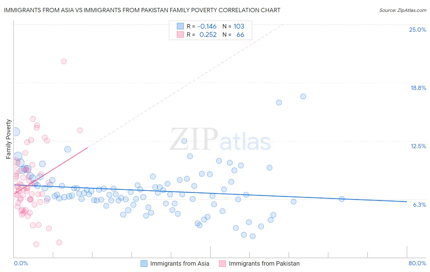 Immigrants from Asia vs Immigrants from Pakistan Family Poverty