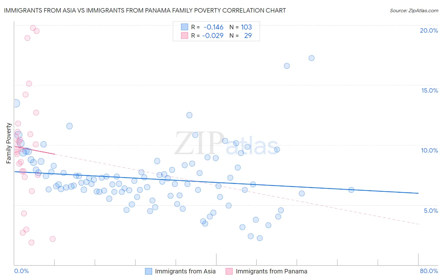 Immigrants from Asia vs Immigrants from Panama Family Poverty