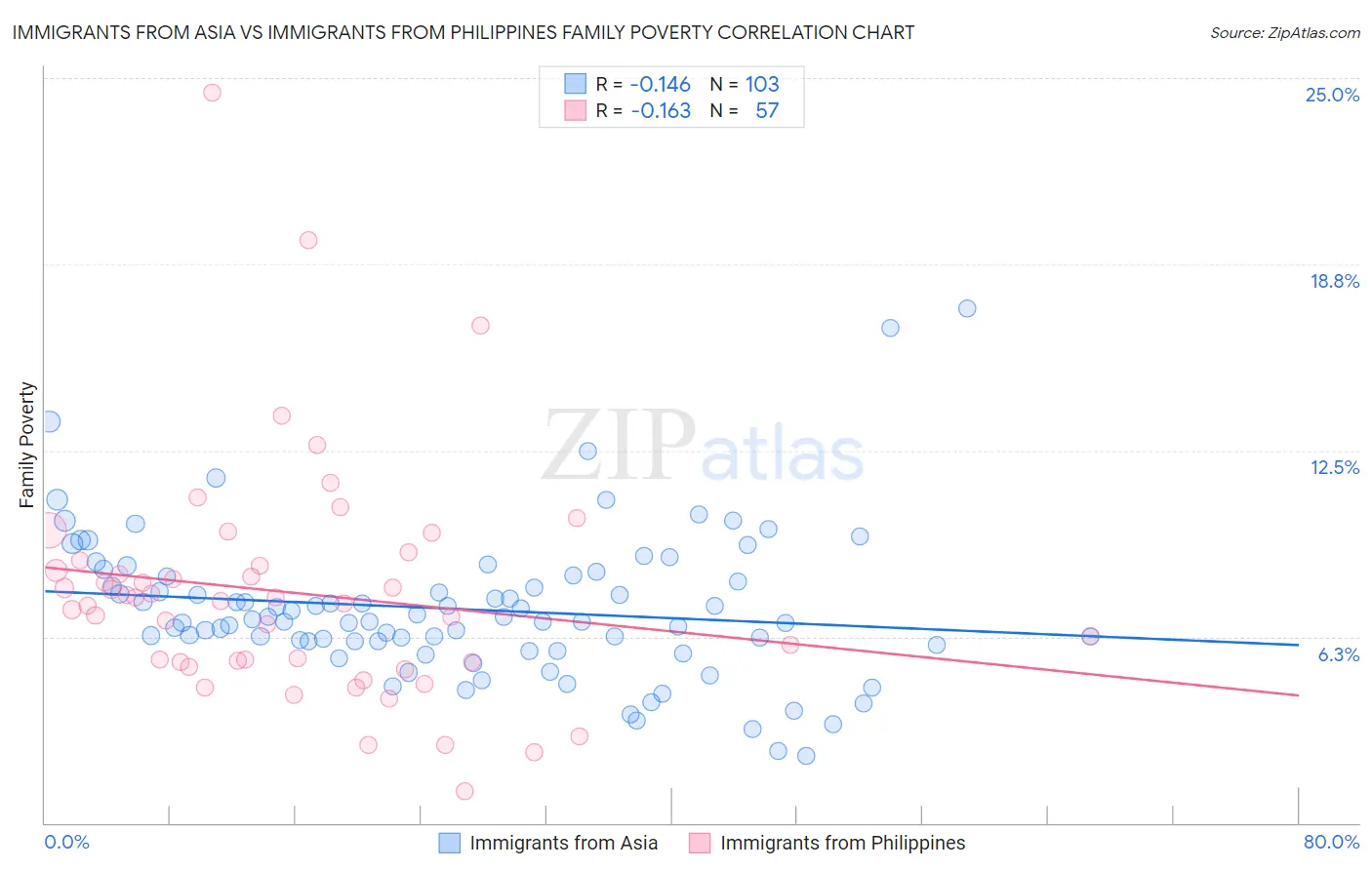 Immigrants from Asia vs Immigrants from Philippines Family Poverty