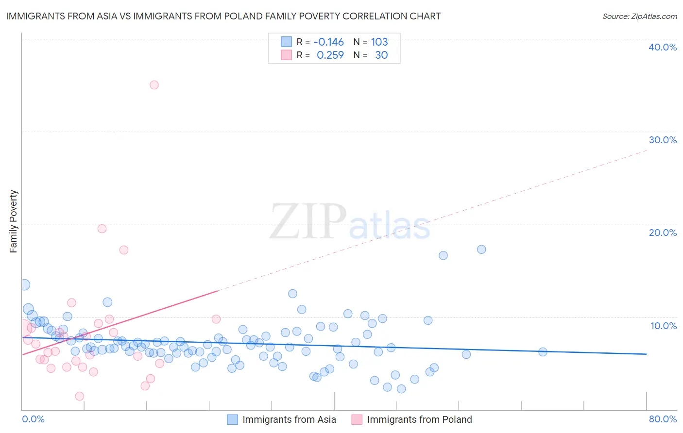 Immigrants from Asia vs Immigrants from Poland Family Poverty