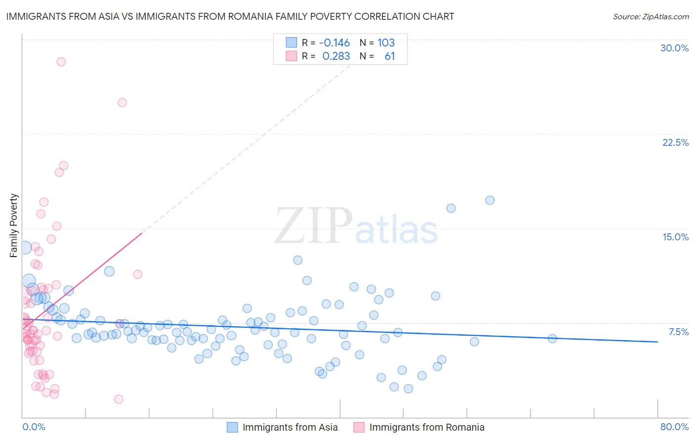 Immigrants from Asia vs Immigrants from Romania Family Poverty