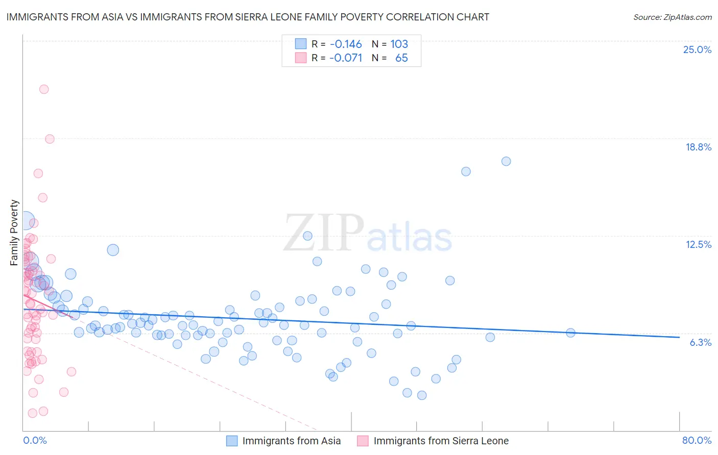 Immigrants from Asia vs Immigrants from Sierra Leone Family Poverty