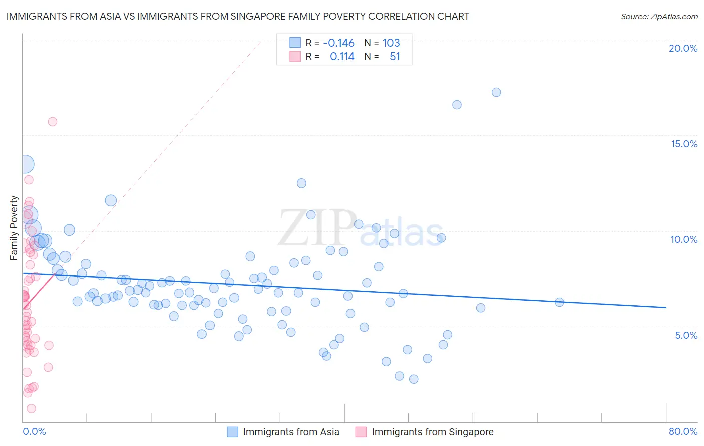 Immigrants from Asia vs Immigrants from Singapore Family Poverty