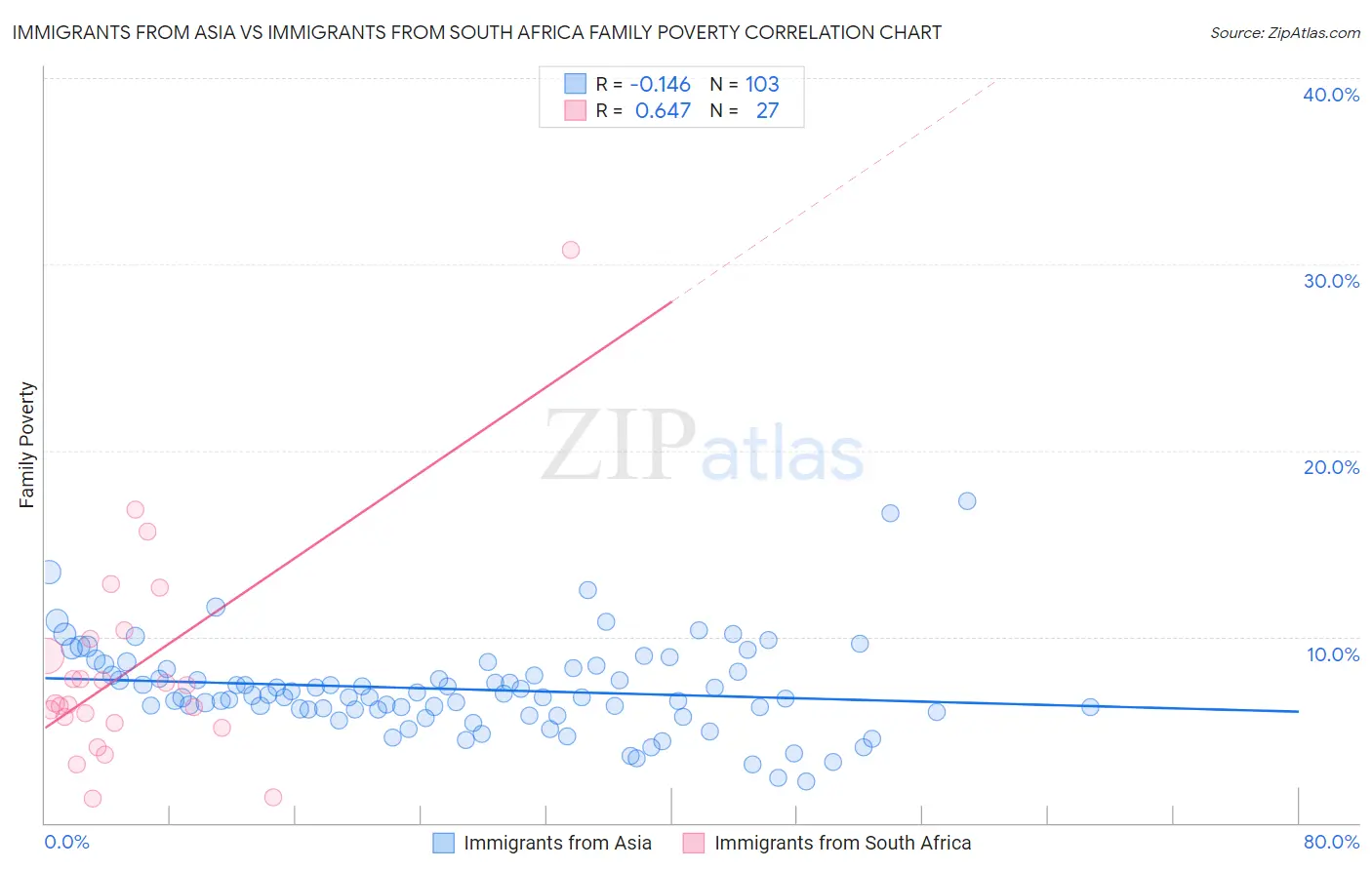 Immigrants from Asia vs Immigrants from South Africa Family Poverty