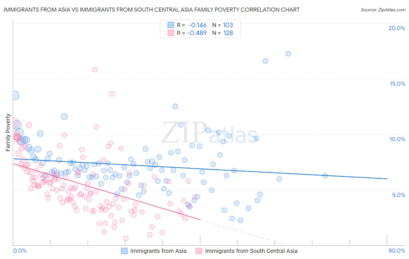 Immigrants from Asia vs Immigrants from South Central Asia Family Poverty