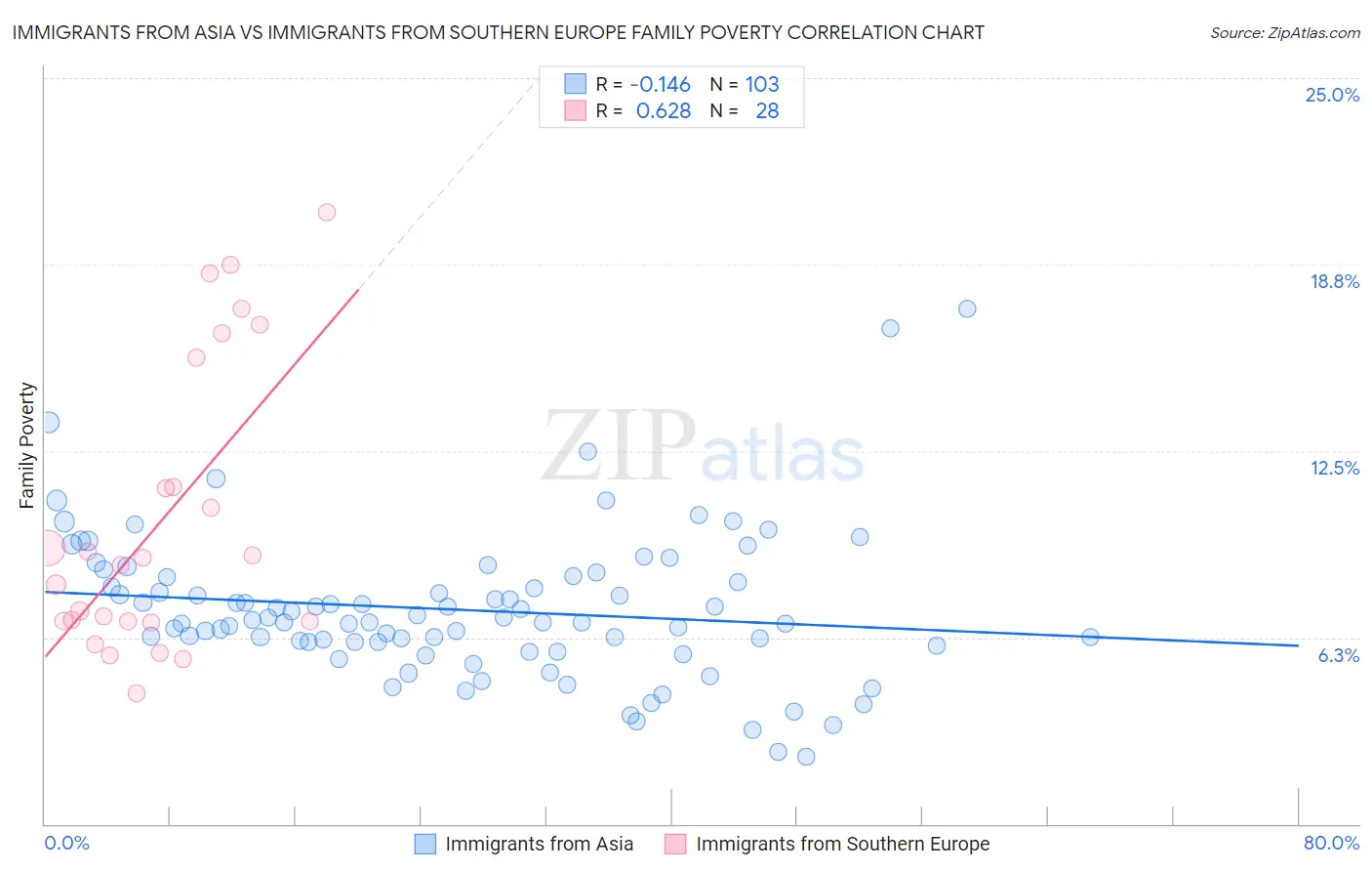 Immigrants from Asia vs Immigrants from Southern Europe Family Poverty