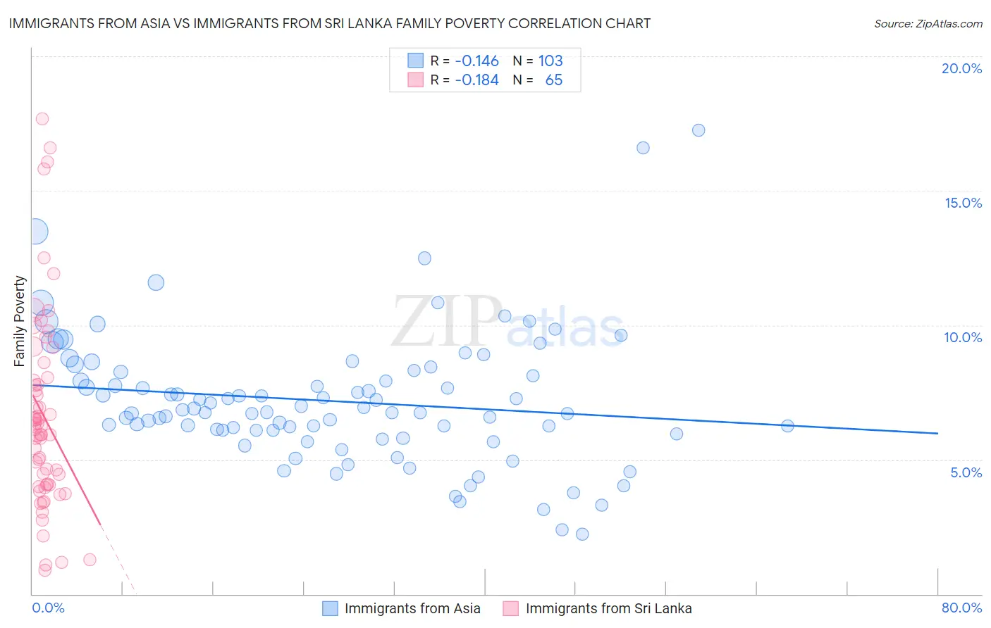 Immigrants from Asia vs Immigrants from Sri Lanka Family Poverty