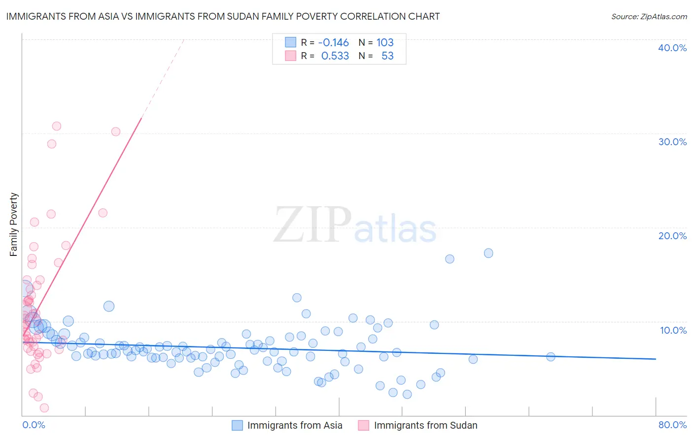 Immigrants from Asia vs Immigrants from Sudan Family Poverty