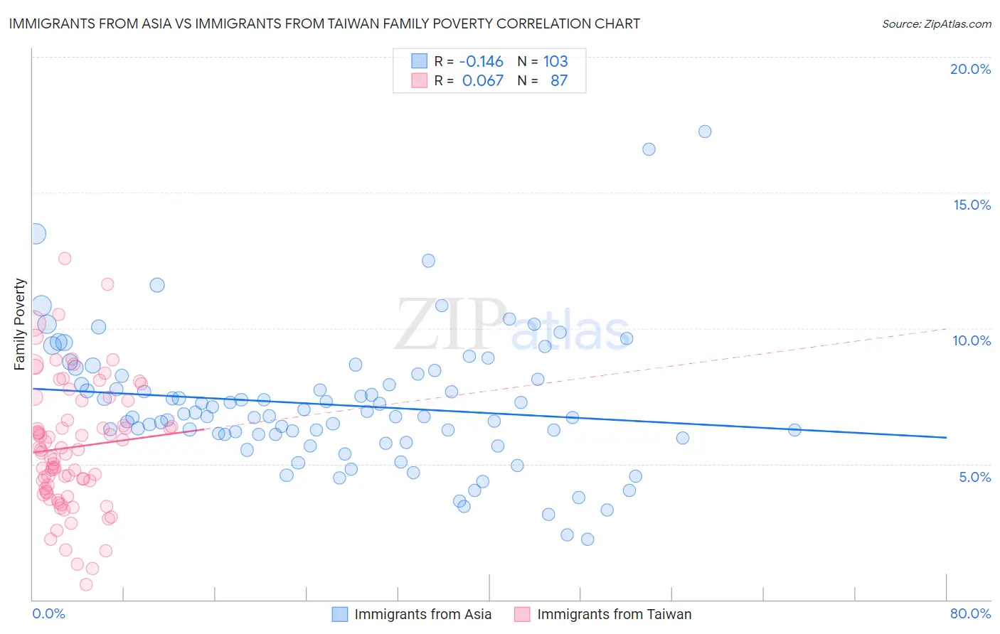 Immigrants from Asia vs Immigrants from Taiwan Family Poverty