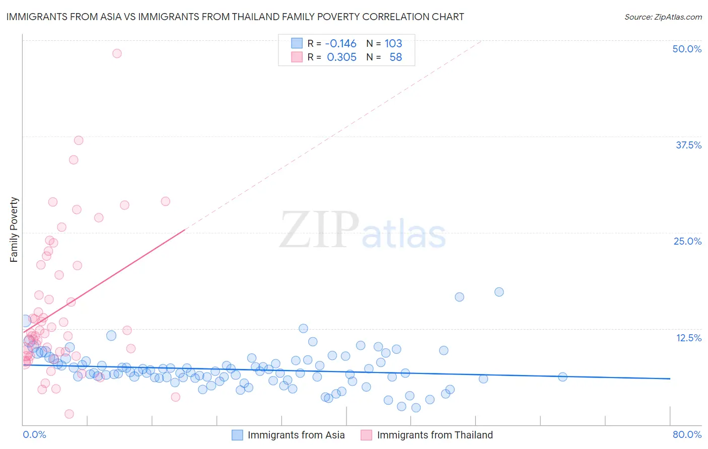 Immigrants from Asia vs Immigrants from Thailand Family Poverty