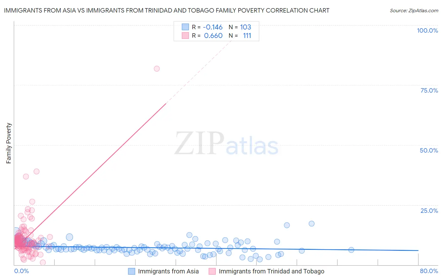 Immigrants from Asia vs Immigrants from Trinidad and Tobago Family Poverty