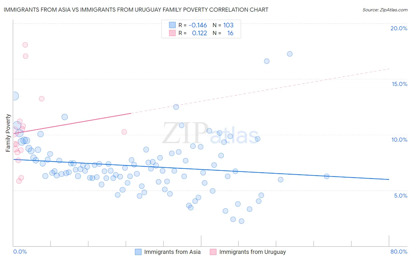 Immigrants from Asia vs Immigrants from Uruguay Family Poverty