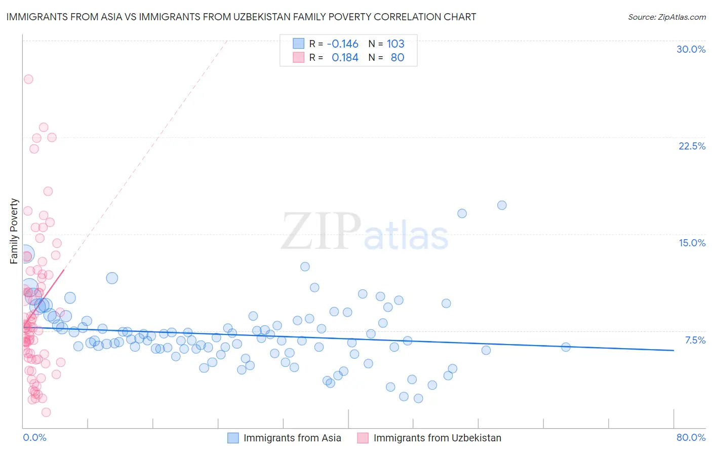 Immigrants from Asia vs Immigrants from Uzbekistan Family Poverty