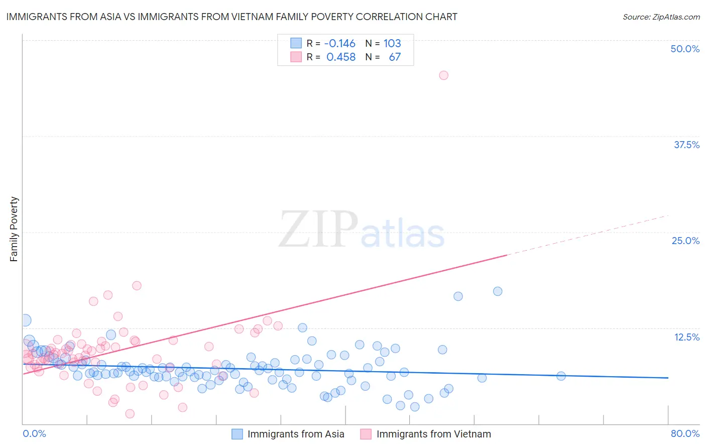 Immigrants from Asia vs Immigrants from Vietnam Family Poverty