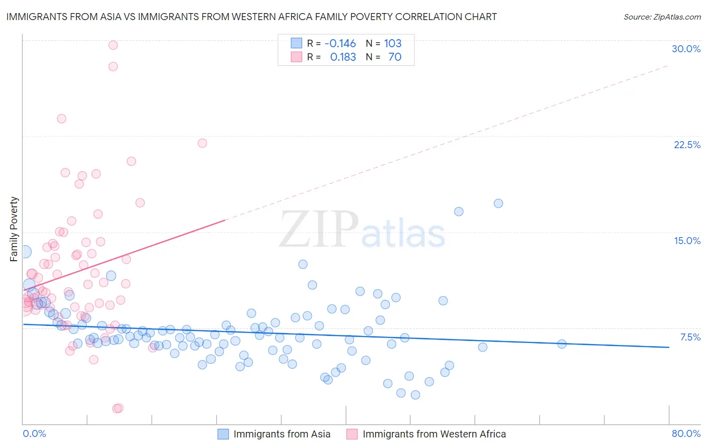 Immigrants from Asia vs Immigrants from Western Africa Family Poverty