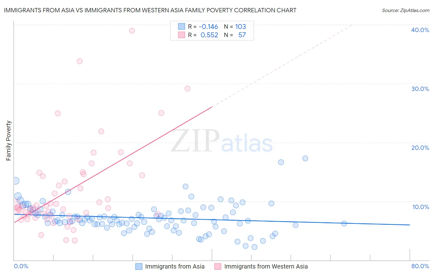 Immigrants from Asia vs Immigrants from Western Asia Family Poverty