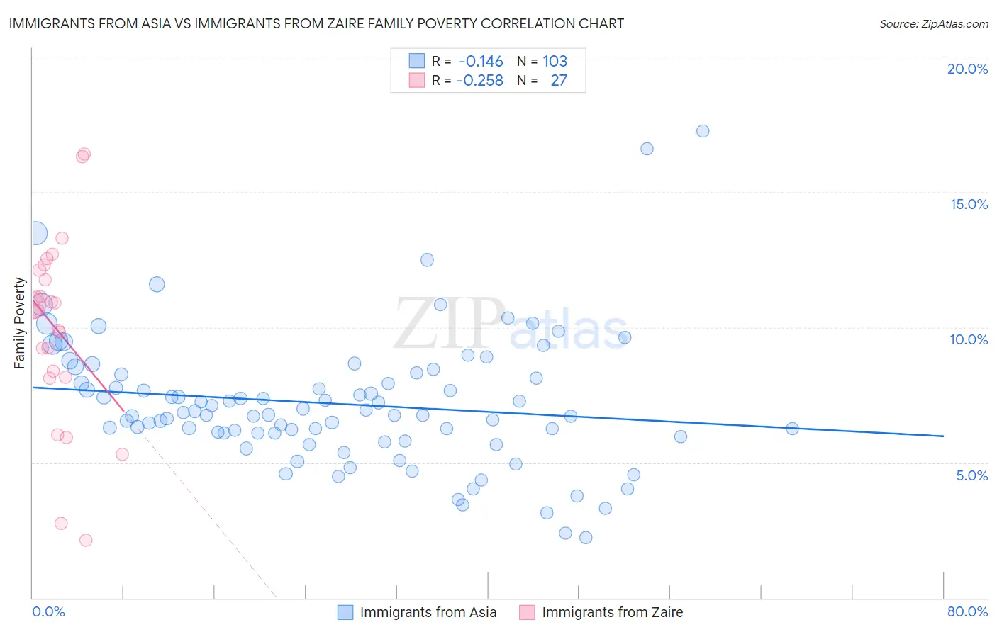 Immigrants from Asia vs Immigrants from Zaire Family Poverty