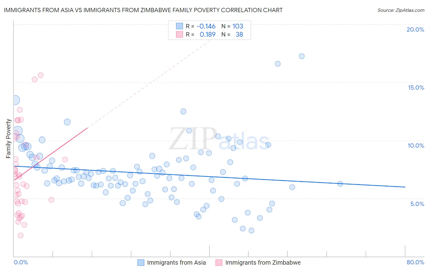 Immigrants from Asia vs Immigrants from Zimbabwe Family Poverty