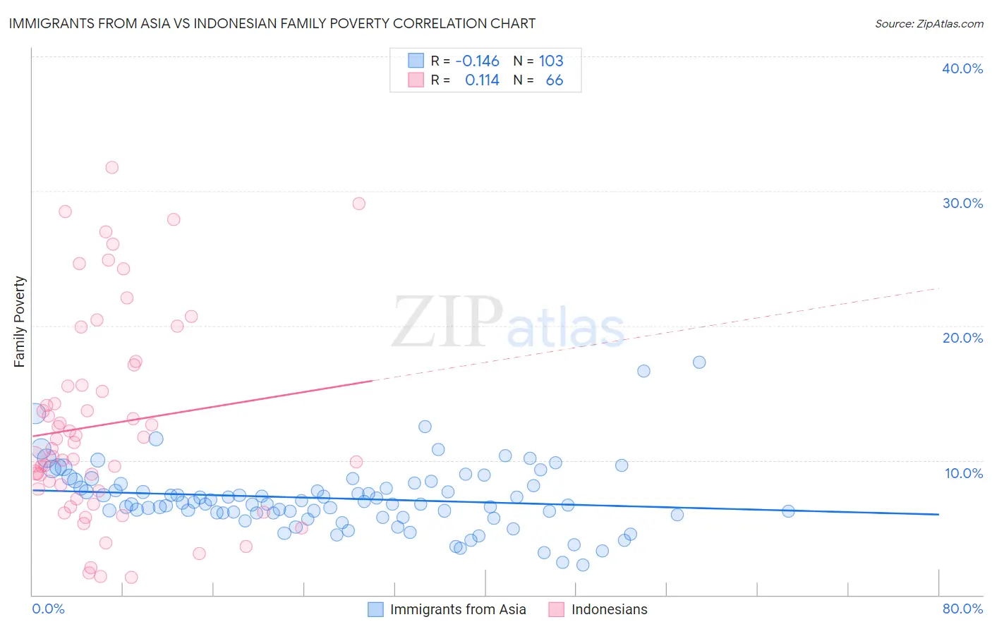 Immigrants from Asia vs Indonesian Family Poverty