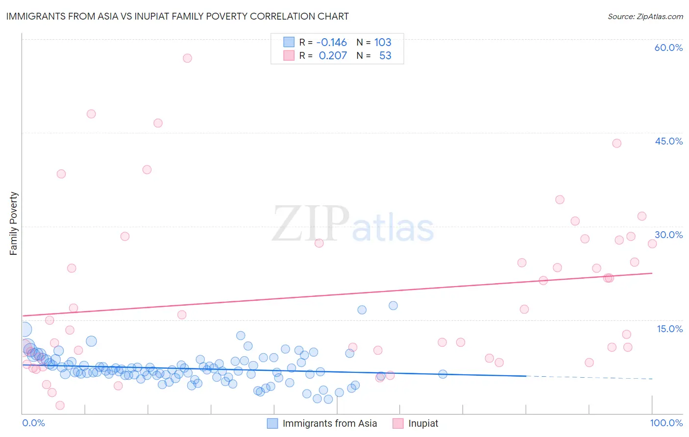 Immigrants from Asia vs Inupiat Family Poverty