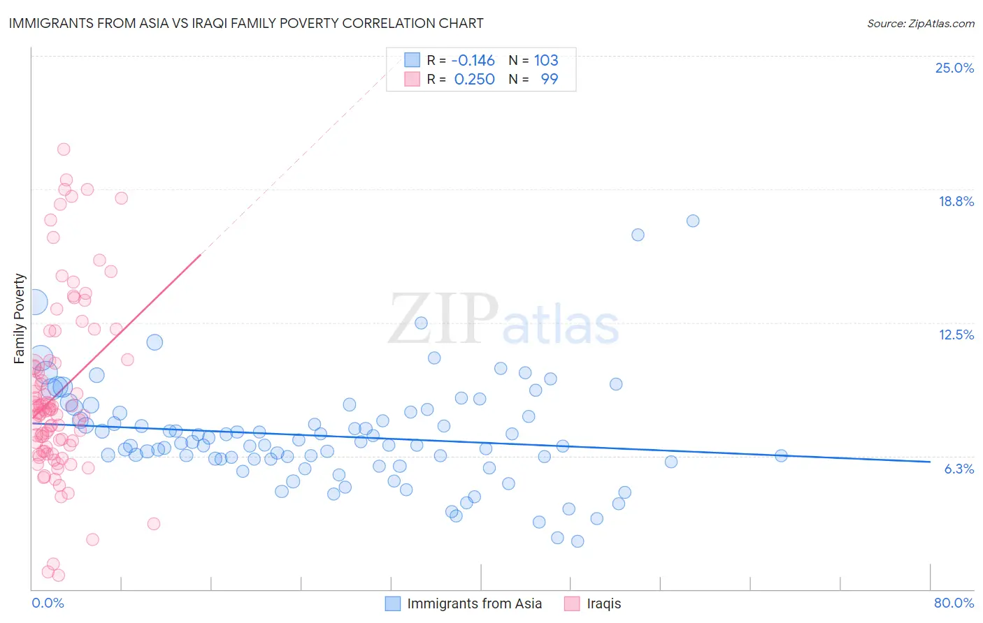 Immigrants from Asia vs Iraqi Family Poverty