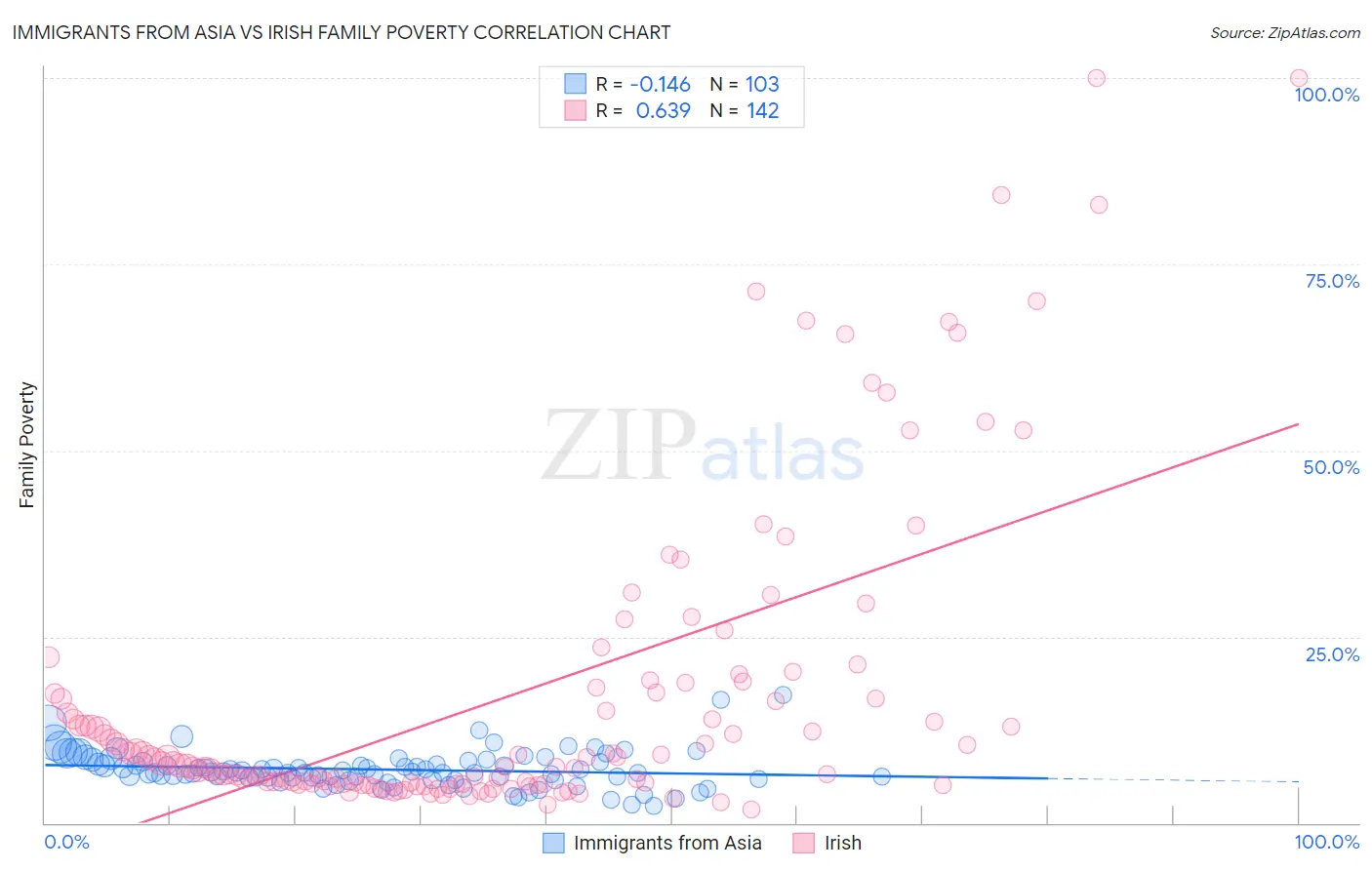 Immigrants from Asia vs Irish Family Poverty