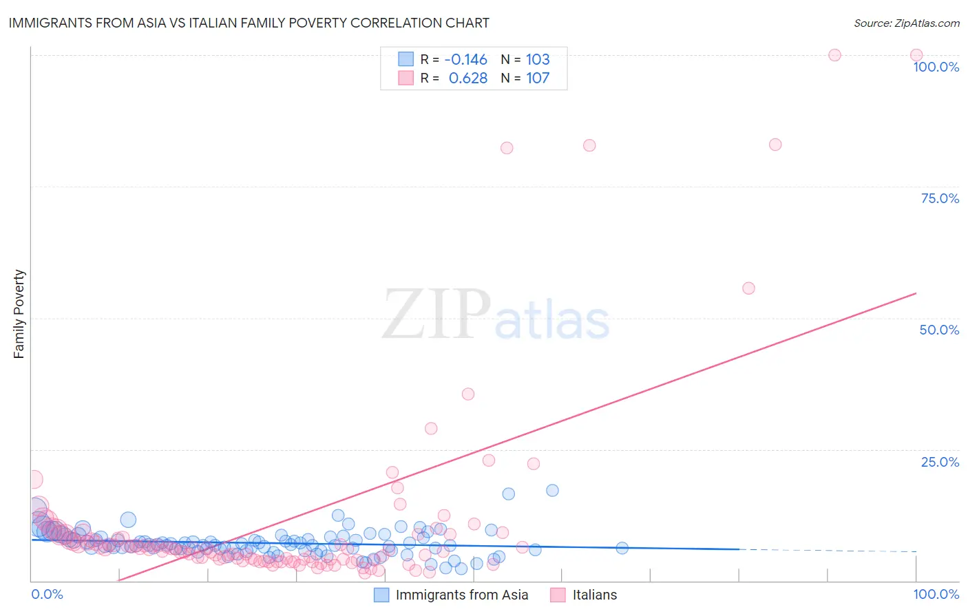 Immigrants from Asia vs Italian Family Poverty