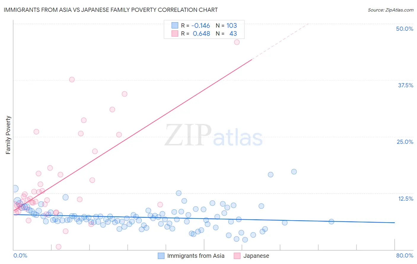 Immigrants from Asia vs Japanese Family Poverty