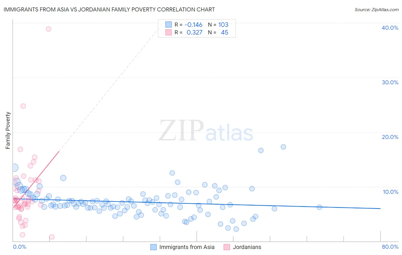 Immigrants from Asia vs Jordanian Family Poverty