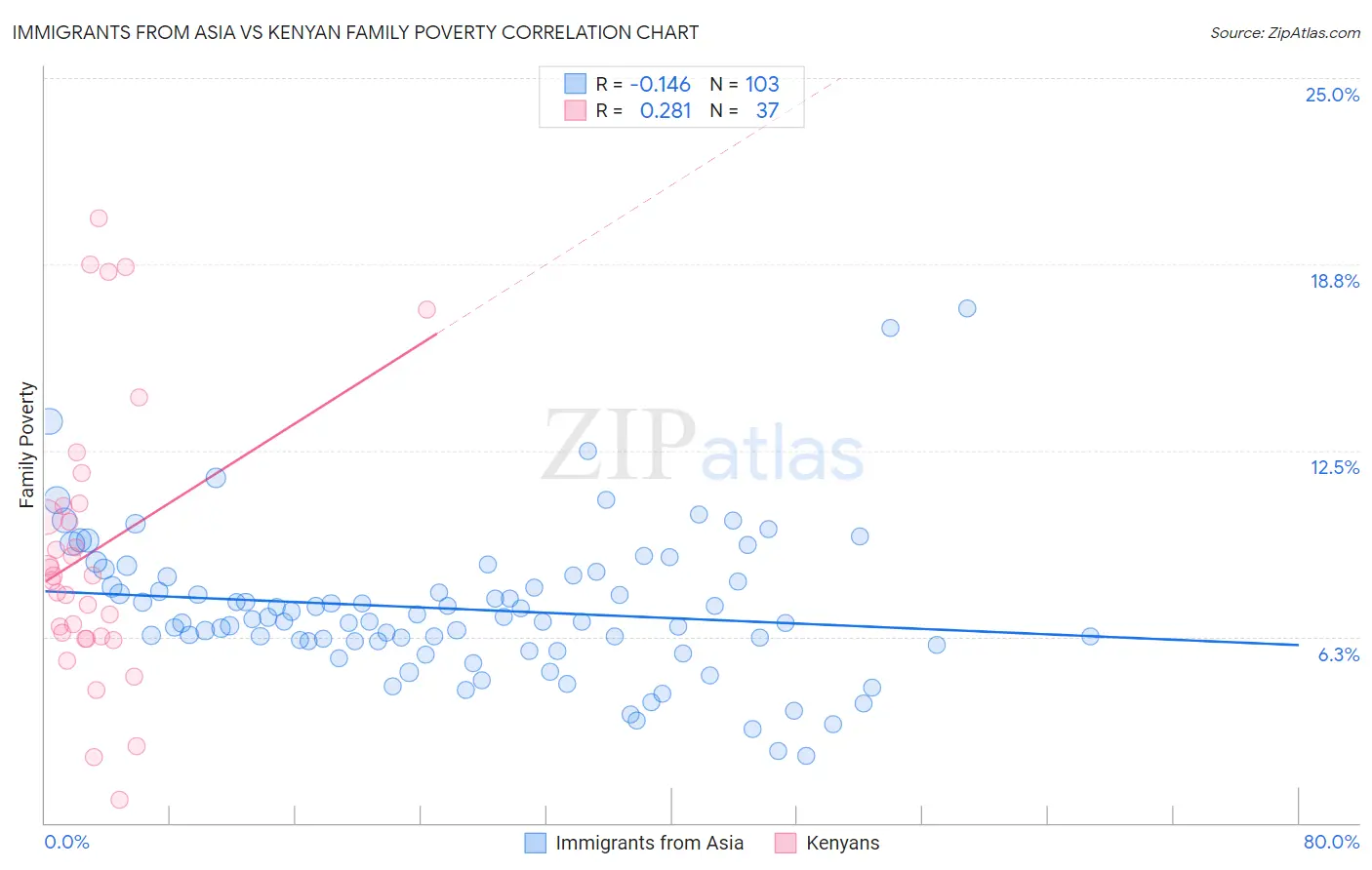 Immigrants from Asia vs Kenyan Family Poverty