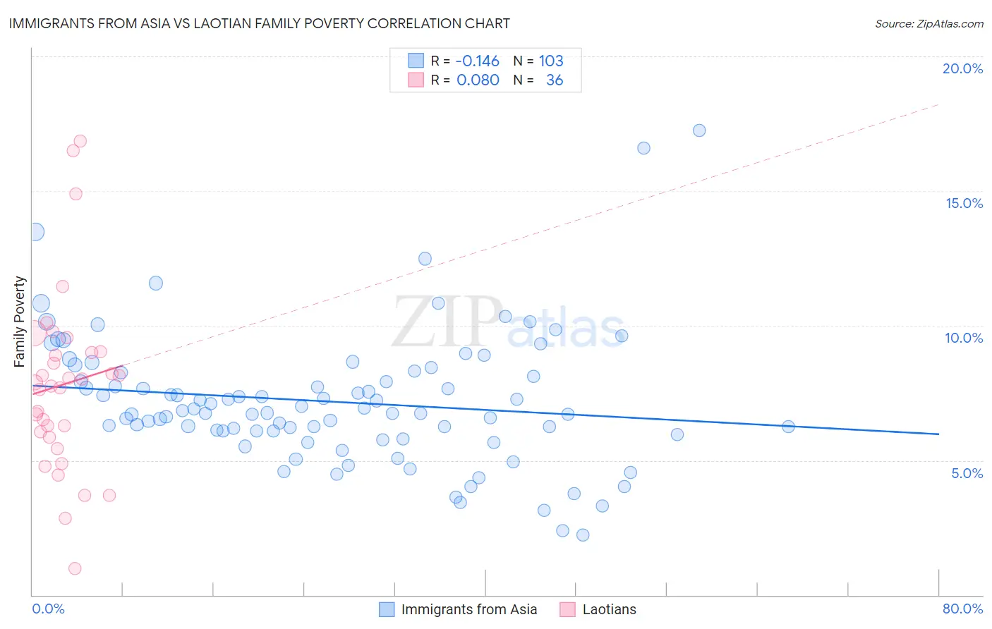 Immigrants from Asia vs Laotian Family Poverty