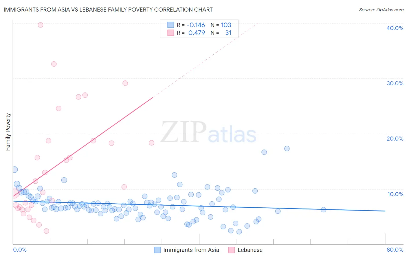 Immigrants from Asia vs Lebanese Family Poverty