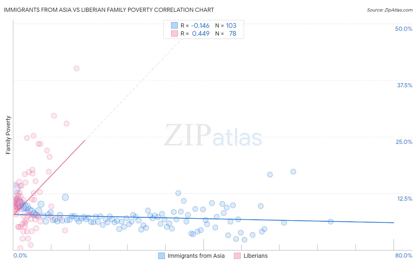 Immigrants from Asia vs Liberian Family Poverty