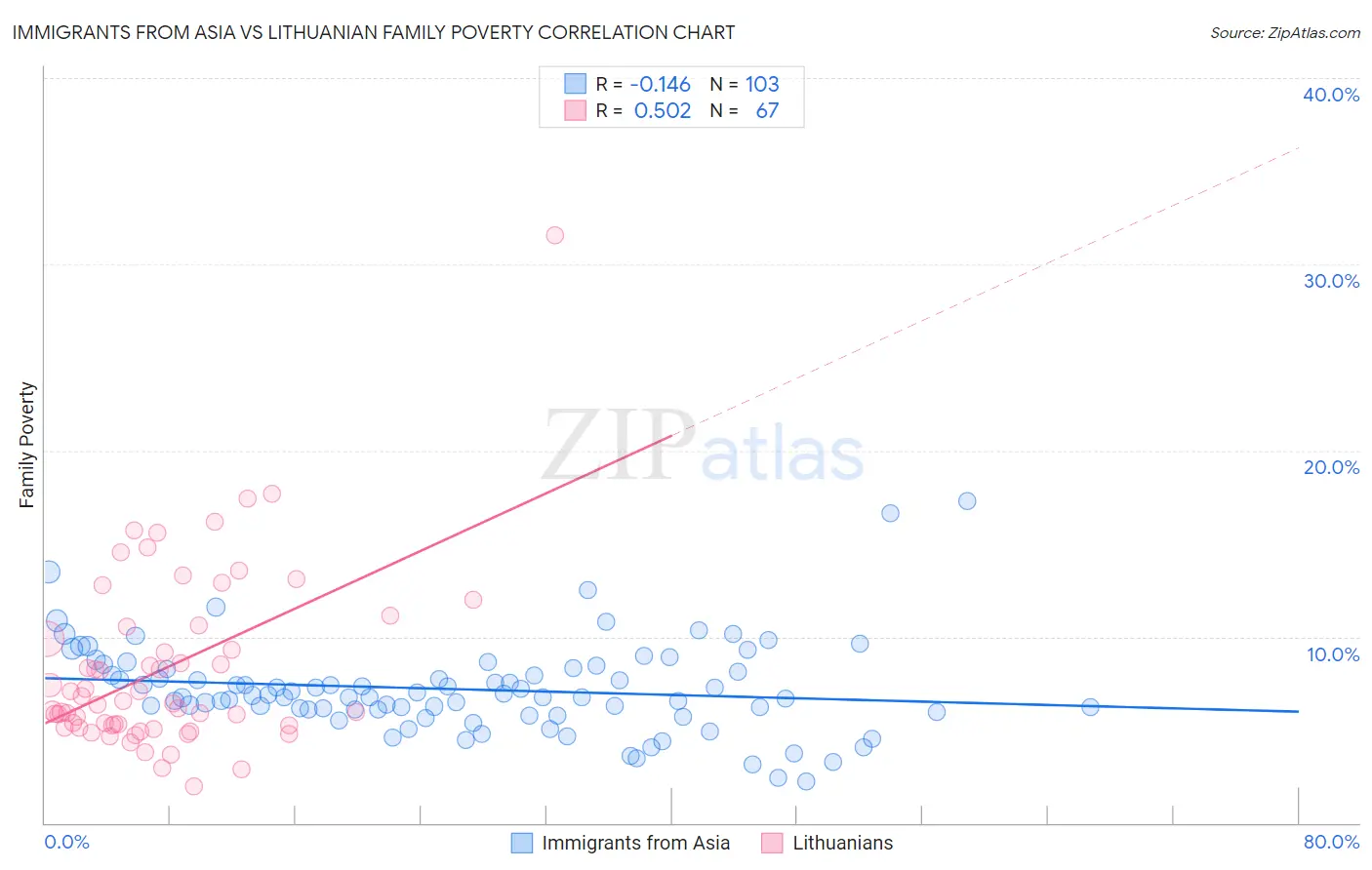 Immigrants from Asia vs Lithuanian Family Poverty