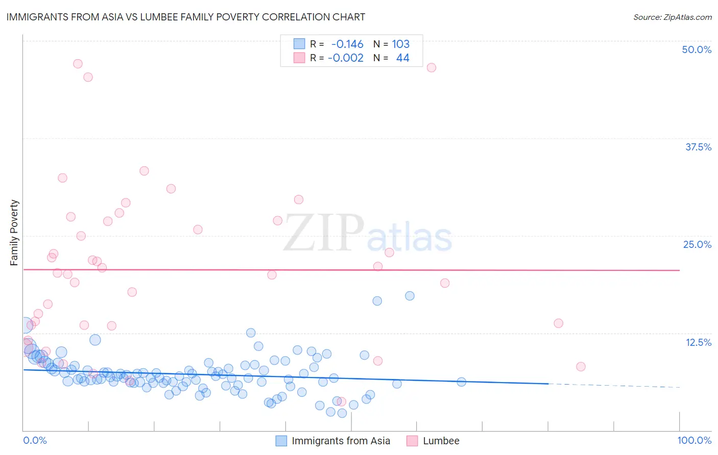 Immigrants from Asia vs Lumbee Family Poverty