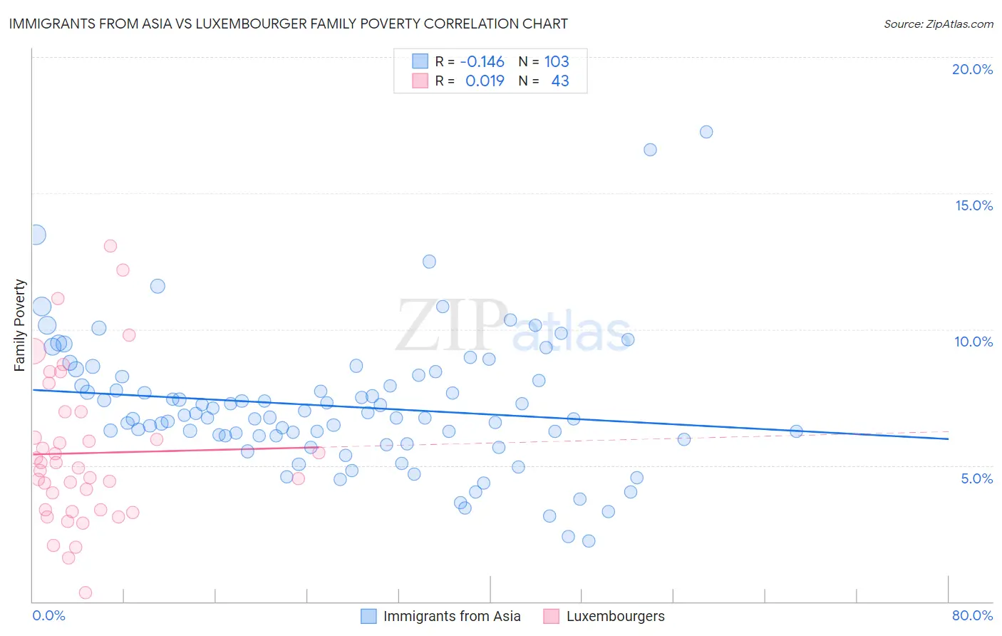 Immigrants from Asia vs Luxembourger Family Poverty