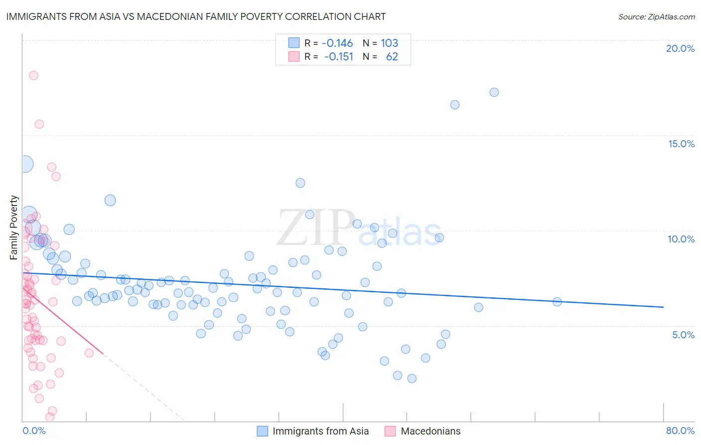 Immigrants from Asia vs Macedonian Family Poverty