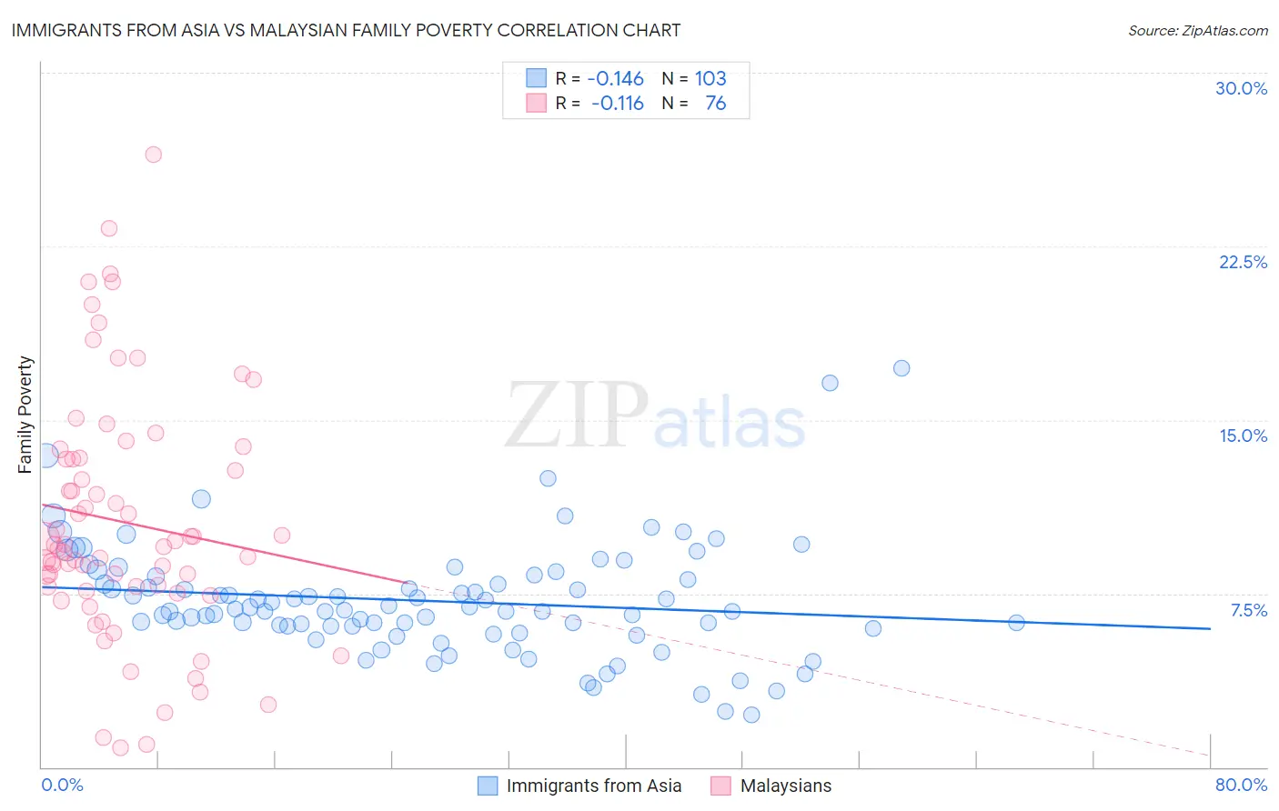 Immigrants from Asia vs Malaysian Family Poverty