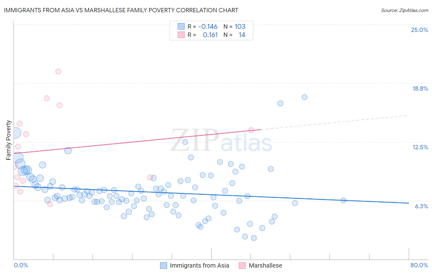 Immigrants from Asia vs Marshallese Family Poverty