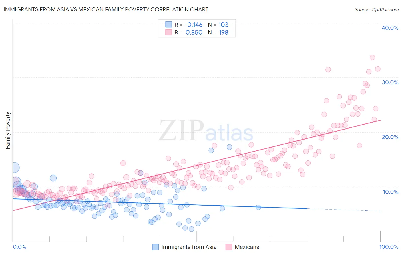 Immigrants from Asia vs Mexican Family Poverty