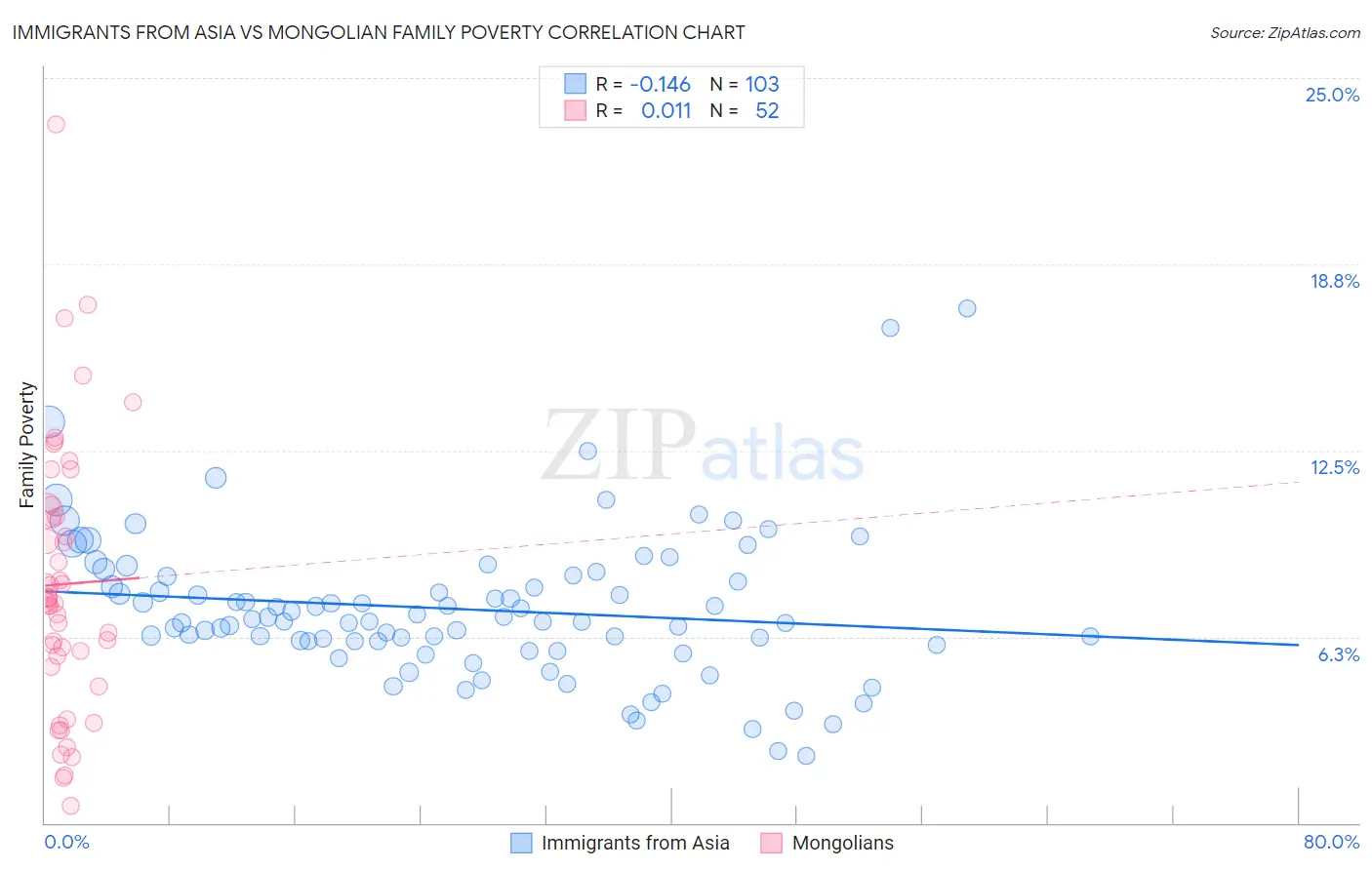 Immigrants from Asia vs Mongolian Family Poverty