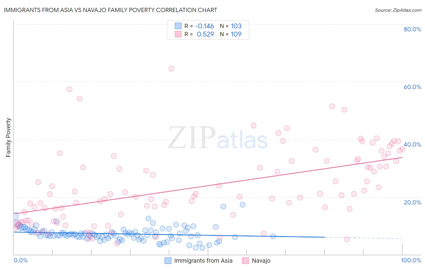 Immigrants from Asia vs Navajo Family Poverty