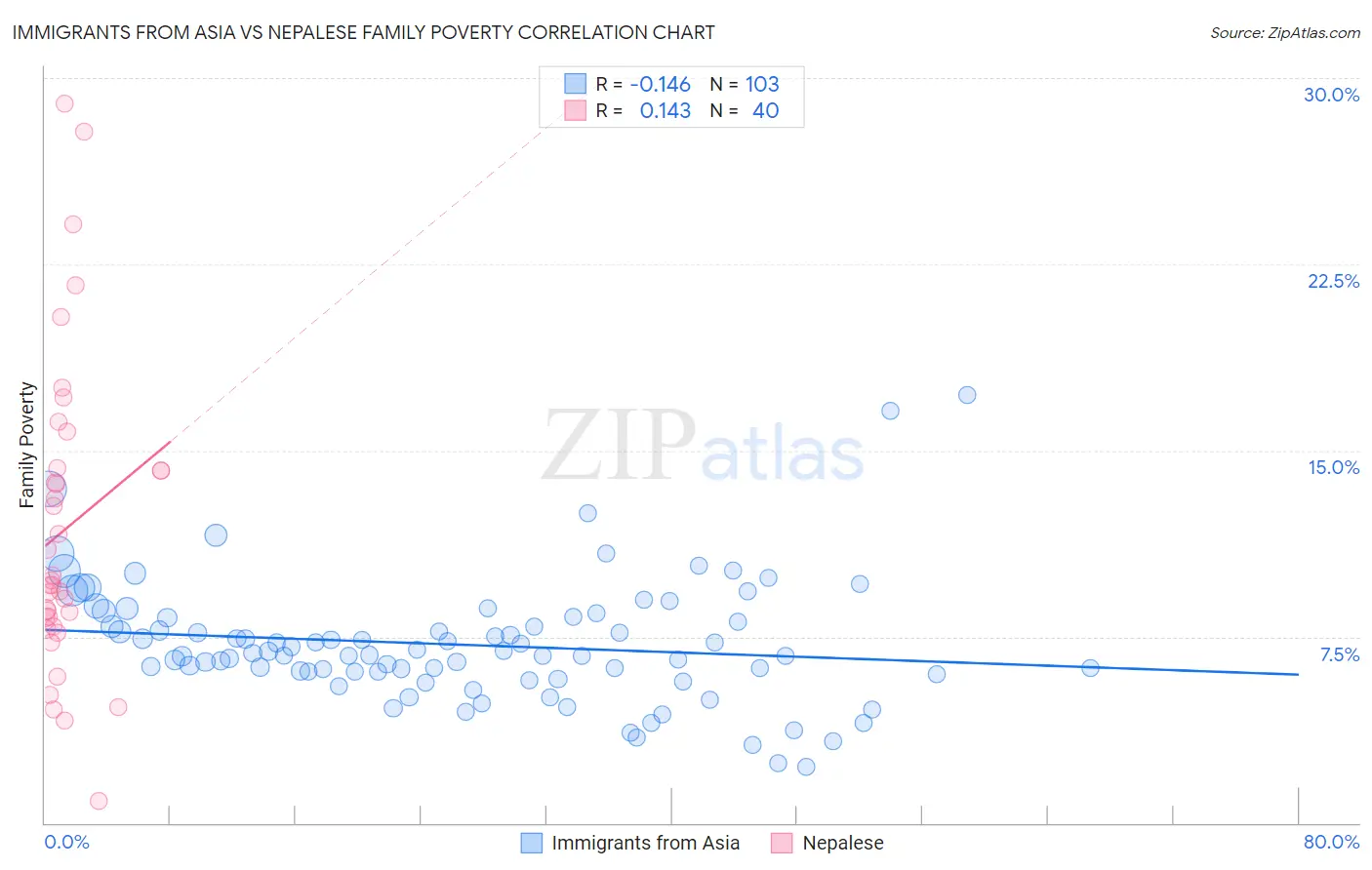 Immigrants from Asia vs Nepalese Family Poverty